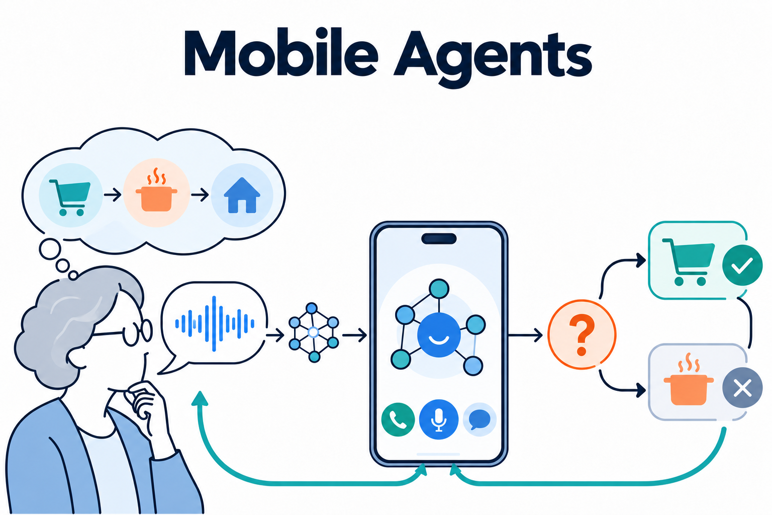 Mobile Agents